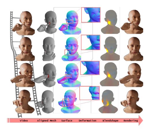 Capturing Head Avatar with Hand Contacts from a Monocular Video Figure 1