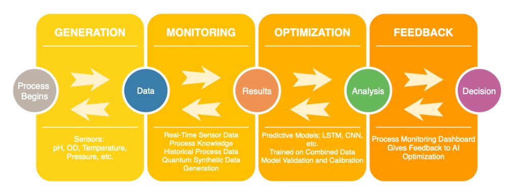 Quantum Synthetic Data Generation for Industrial Bioprocess Monitoring Figure 1