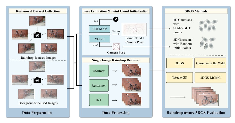 Raindrop GS: A Benchmark for 3D Gaussian Splatting under Raindrop Conditions Figure 1