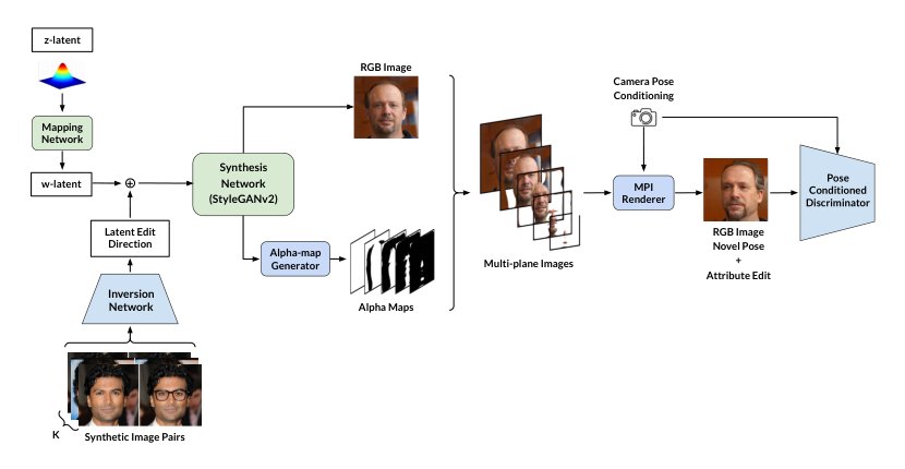 Efficient Few-shot Identity Preserving Attribute Editing for 3D-aware Deep Generative Models Figure 1
