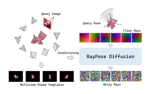 RayPose: Ray Bundling Diffusion for Template Views in Unseen 6D Object Pose Estimation Figure 1