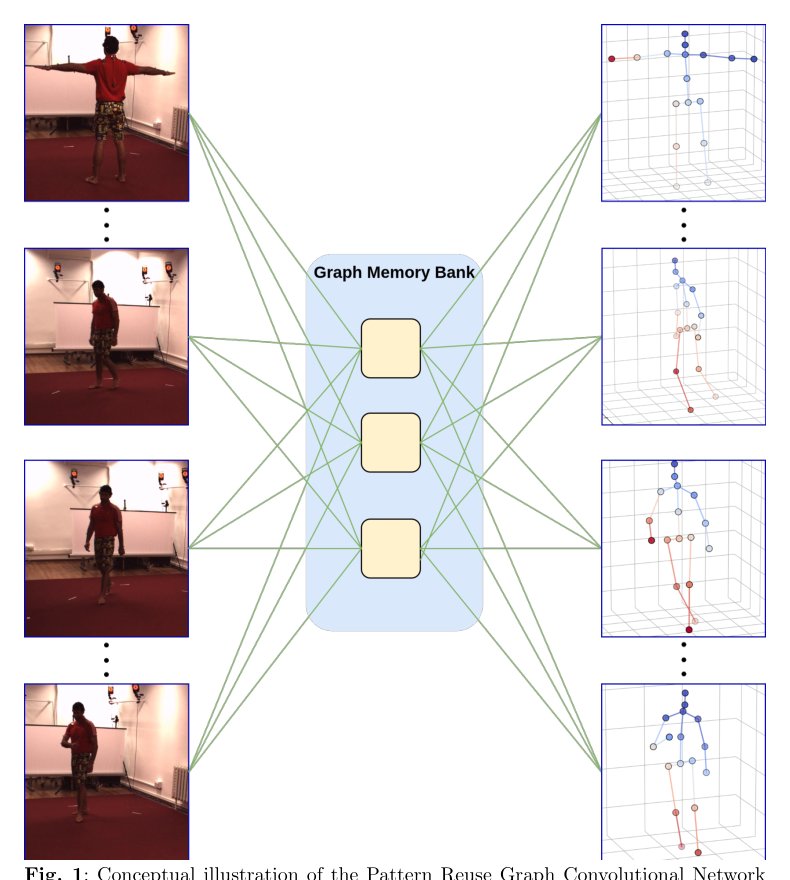PRGCN: A Graph Memory Network for Cross-Sequence Pattern Reuse in 3D Human Pose Estimation Figure 1