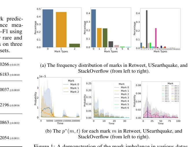 Addressing Mark Imbalance in Integration-free Neural Marked Temporal Point Processes Figure 1
