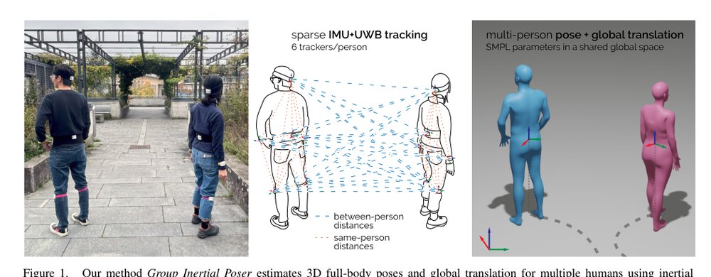 Group Inertial Poser: Multi-Person Pose and Global Translation from Sparse Inertial Sensors and Ultra-Wideband Ranging Figure 1