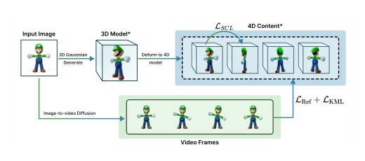 DynaPose4D: High-Quality 4D Dynamic Content Generation via Pose Alignment Loss Figure 1
