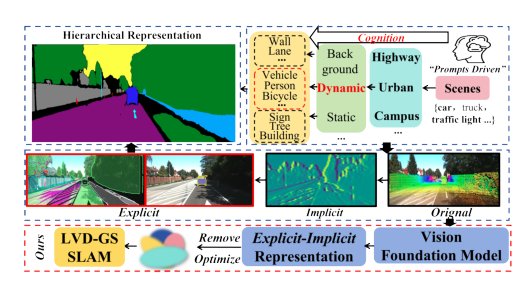 LVD-GS: Gaussian Splatting SLAM for Dynamic Scenes via Hierarchical Explicit-Implicit Representation Collaboration Rendering Figure 1