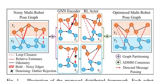 Policies over Poses: Reinforcement Learning based Distributed Pose-Graph Optimization for Multi-Robot SLAM Figure 1