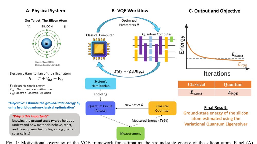 Benchmarking VQE Configurations: Architectures, Initializations, and Optimizers for Silicon Ground State Energy Figure 1