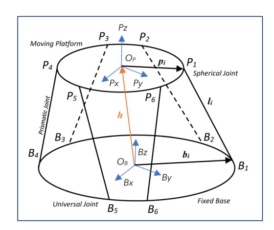 Non-Invasive Calibration Of A Stewart Platform By Photogrammetry Figure 1