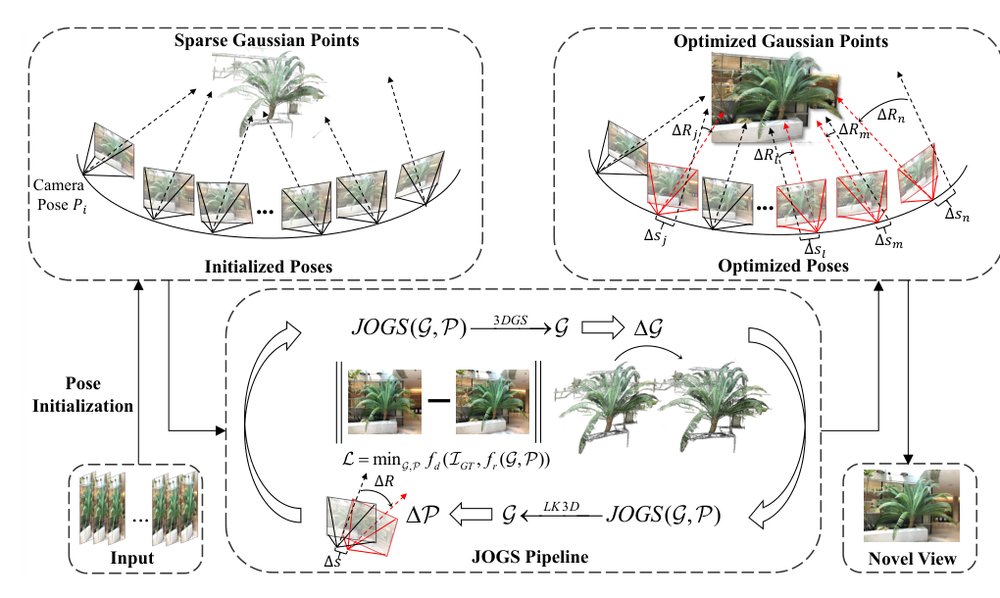 JOGS: Joint Optimization of Pose Estimation and 3D Gaussian Splatting Figure 1