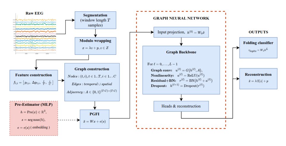 Graph Guided Modulo Recovery of EEG Signals Figure 1