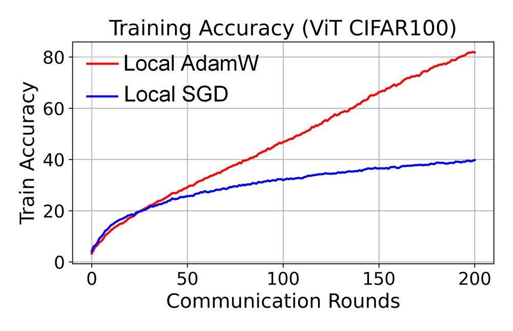 FedAdamW: A Communication-Efficient Optimizer with Convergence and Generalization Guarantees for Federated Large Models Figure 1