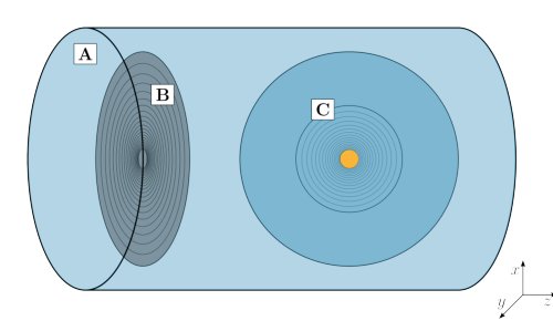 Active learning-based variance reduction for Monte Carlo simulations: A feasibility study for the nanodosimetry around a gold nanoparticle Figure 1