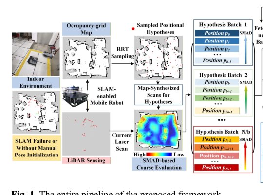 Tackling the Kidnapped Robot Problem via Sparse Feasible Hypothesis Sampling and Reliable Batched Multi-Stage Inference Figure 1