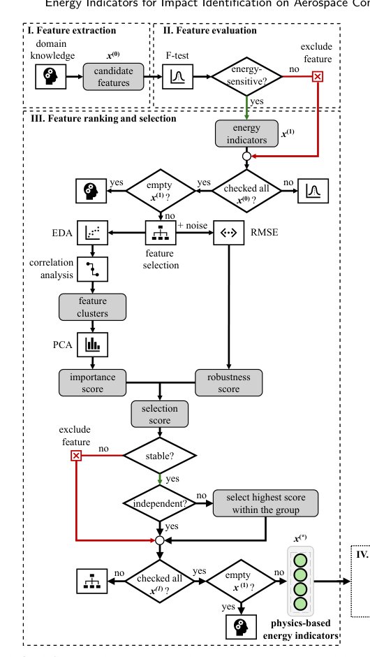 Defining Energy Indicators for Impact Identification on Aerospace Composites: A Physics-Informed Machine Learning Perspective Figure 1
