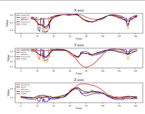 HGFreNet: Hop-hybrid GraphFomer for 3D Human Pose Estimation with Trajectory Consistency in Frequency Domain Figure 1