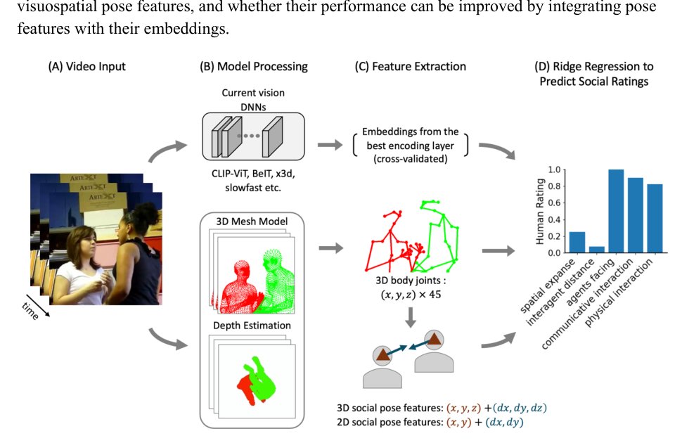 Simple 3D Pose Features Support Human and Machine Social Scene Understanding Figure 1