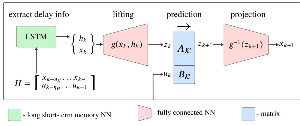 Deep Dictionary-Free Method for Identifying Linear Model of Nonlinear System with Input Delay Figure 1