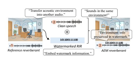 EchoMark: Perceptual Acoustic Environment Transfer with Watermark-Embedded Room Impulse Response Figure 1