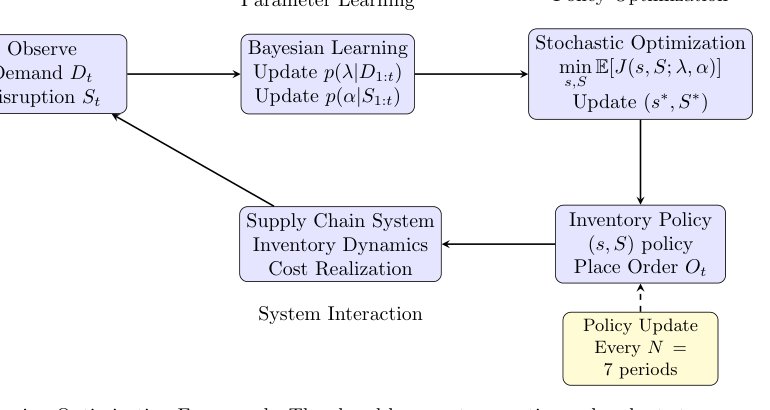 Bridging Theory and Practice: A Stochastic Learning-Optimization Model for Resilient Automotive Supply Chains Figure 1