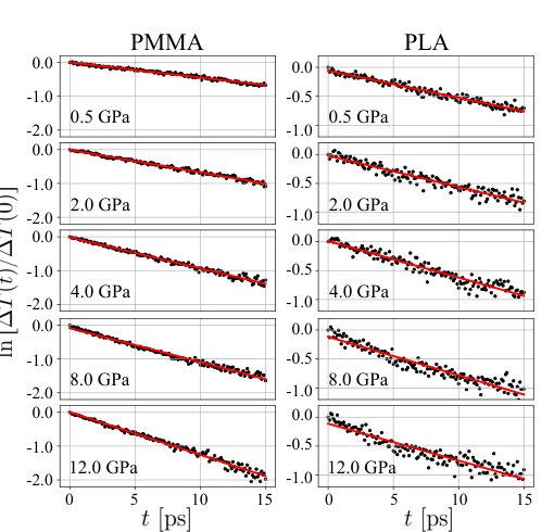 Thermal conductivity of commodity polymers under high pressures Figure 1