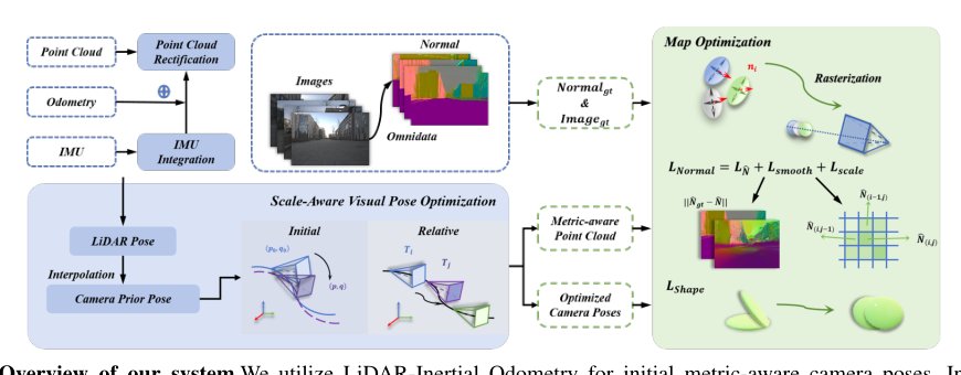 Robust and High-Fidelity 3D Gaussian Splatting: Fusing Pose Priors and Geometry Constraints for Texture-Deficient Outdoor Scenes Figure 1