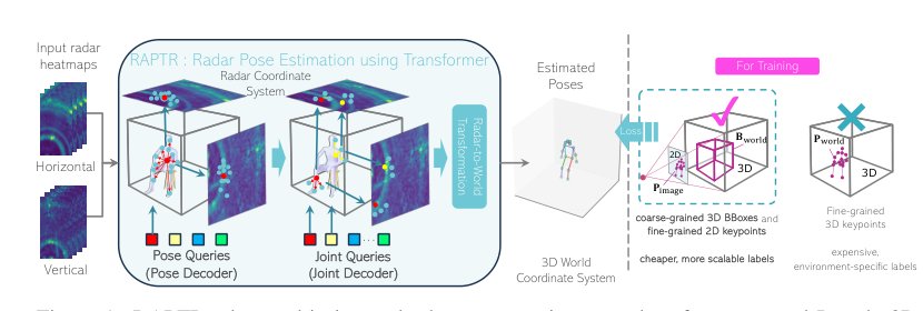 RAPTR: Radar-based 3D Pose Estimation using Transformer Figure 1