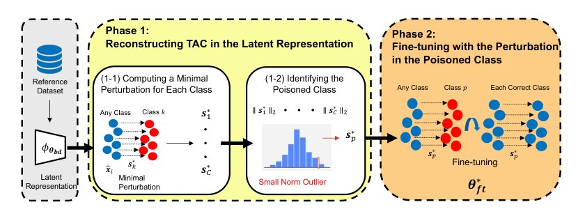Robust Backdoor Removal by Reconstructing Trigger-Activated Changes in Latent Representation Figure 1