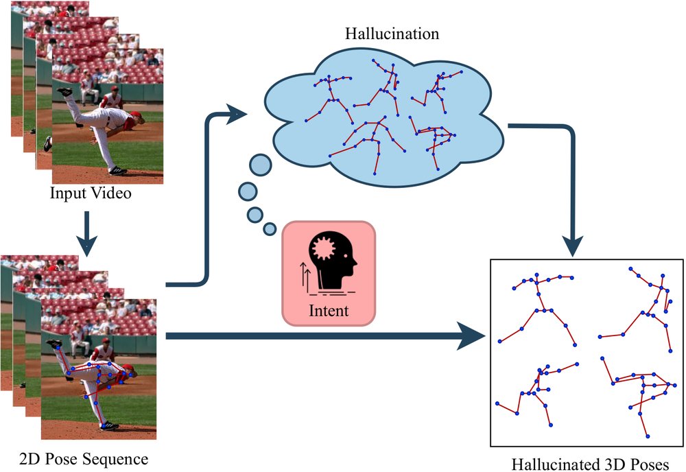 DreamPose3D: Hallucinative Diffusion with Prompt Learning for 3D Human Pose Estimation Figure 1