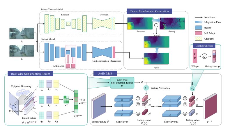 RobIA: Robust Instance-aware Continual Test-time Adaptation for Deep Stereo Figure 1