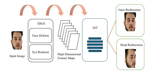 3D Gaussian and Diffusion-Based Gaze Redirection Figure 1