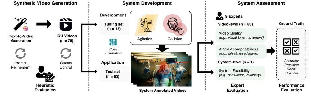 AURA: Development and Validation of an Augmented Unplanned Removal Alert System using Synthetic ICU Videos Figure 1