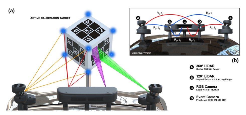 One target to align them all: LiDAR, RGB and event cameras extrinsic calibration for Autonomous Driving Figure 1