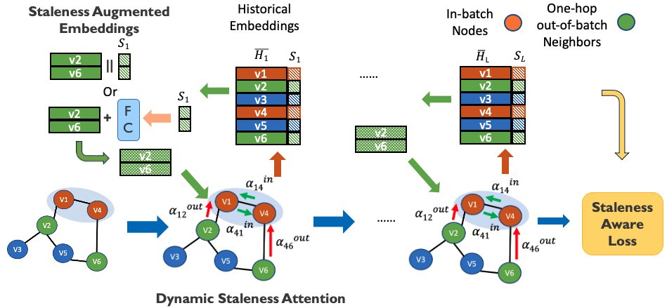 VISAGNN: Versatile Staleness-Aware Efficient Training on Large-Scale Graphs Figure 1