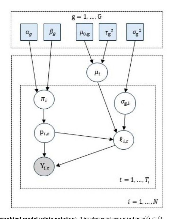 TSB-HB: A Hierarchical Bayesian Extension of the TSB Model for Intermittent Demand Forecasting Figure 1
