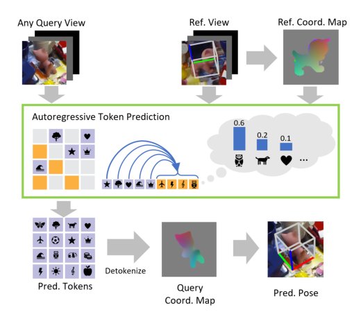 CoordAR: One-Reference 6D Pose Estimation of Novel Objects via Autoregressive Coordinate Map Generation Figure 1