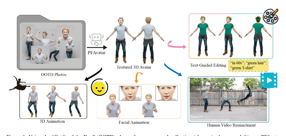 PFAvatar: Pose-Fusion 3D Personalized Avatar Reconstruction from Real-World Outfit-of-the-Day Photos Figure 1