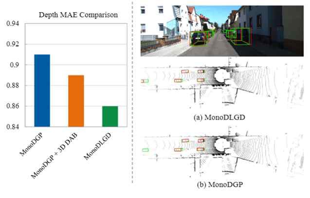 Difficulty-Aware Label-Guided Denoising for Monocular 3D Object Detection Figure 1