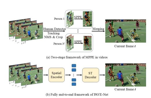 End-to-End Multi-Person Pose Estimation with Pose-Aware Video Transformer Figure 1