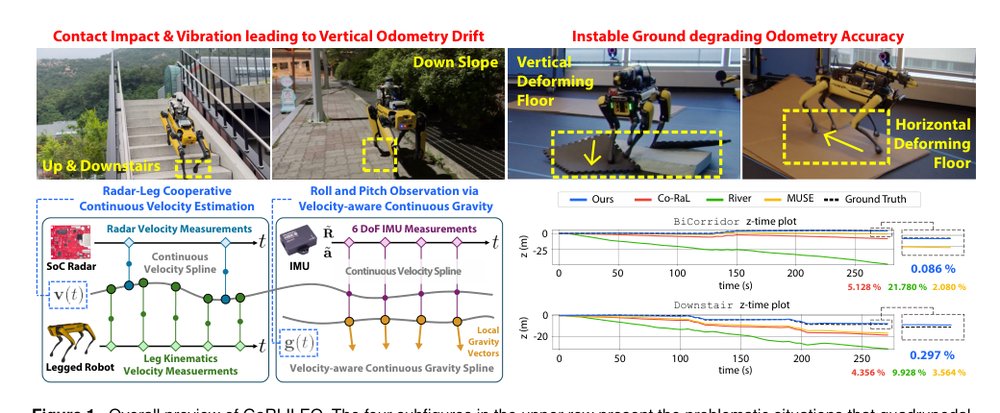 GaRLILEO: Gravity-aligned Radar-Leg-Inertial Enhanced Odometry Figure 1