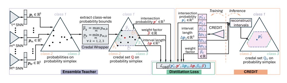 Credal Ensemble Distillation for Uncertainty Quantification Figure 1