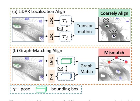 V2VLoc: Robust GNSS-Free Collaborative Perception via LiDAR Localization Figure 1