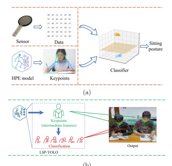 LSP-YOLO: A Lightweight Single-Stage Network for Sitting Posture Recognition on Embedded Devices Figure 1