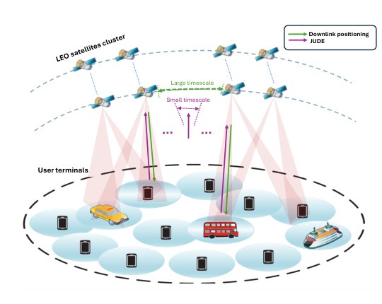 Integrated Positioning and Communication for Cooperative Multi-LEO Uplink Communications: A Dual-Timescale Kalman Filter-Aided Approach Figure 1