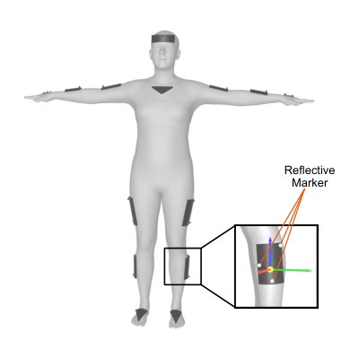 End-to-End Motion Capture from Rigid Body Markers with Geodesic Loss Figure 1