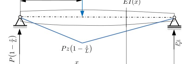 Sensor Informativeness, Identifiability, and Uncertainty in Bayesian Inverse Problems for Structural Health Monitoring Figure 1