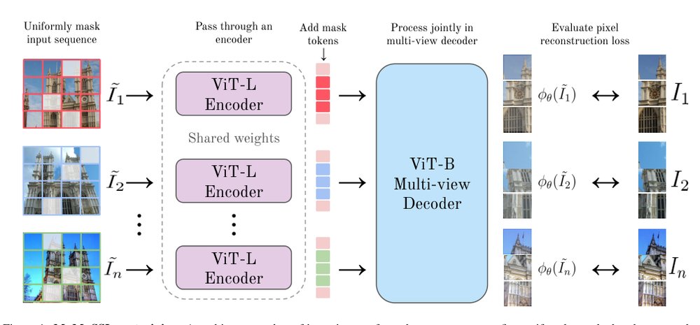 MuM: Multi-View Masked Image Modeling for 3D Vision Figure 1
