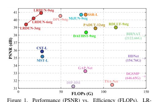 LRDUN: A Low-Rank Deep Unfolding Network for Efficient Spectral Compressive Imaging Figure 1