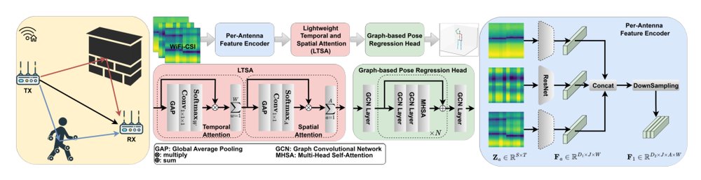 Graph-based 3D Human Pose Estimation using WiFi Signals Figure 1