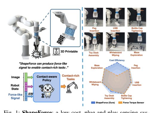 ShapeForce: Low-Cost Soft Robotic Wrist for Contact-Rich Manipulation Figure 1